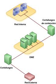 Xarxa amb DMZ i dos firewalls